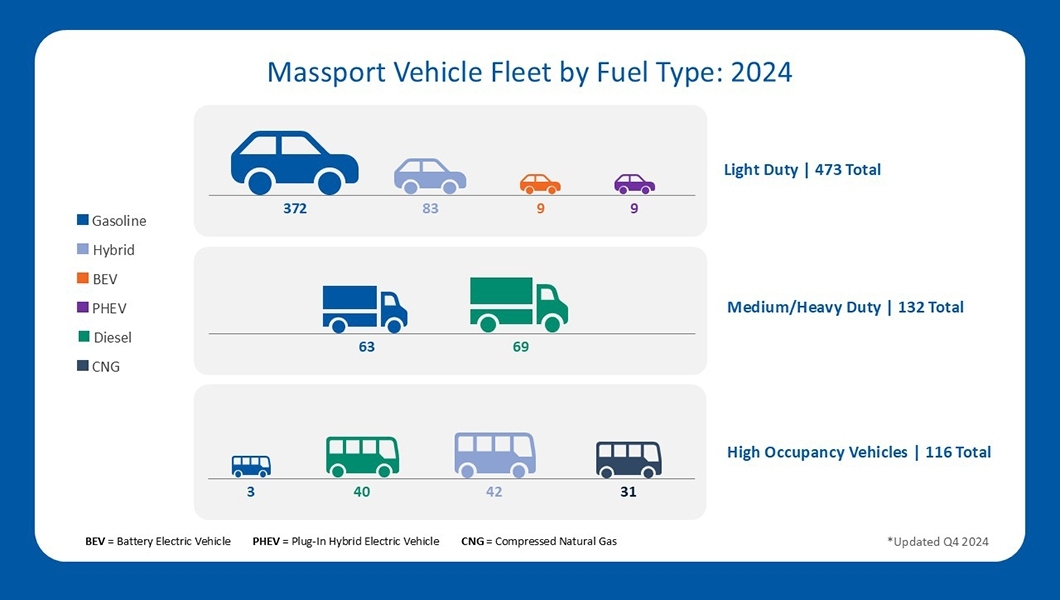Chart of Massport Vehicle Fleet by Fuel Type