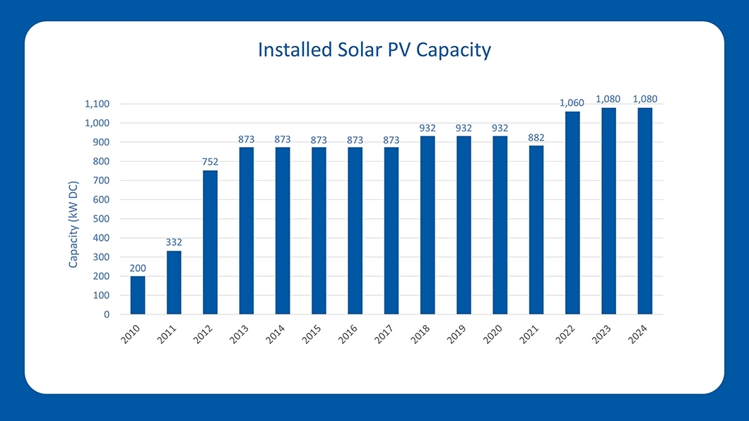 Chart of installed Solar PV Capacity at Massport