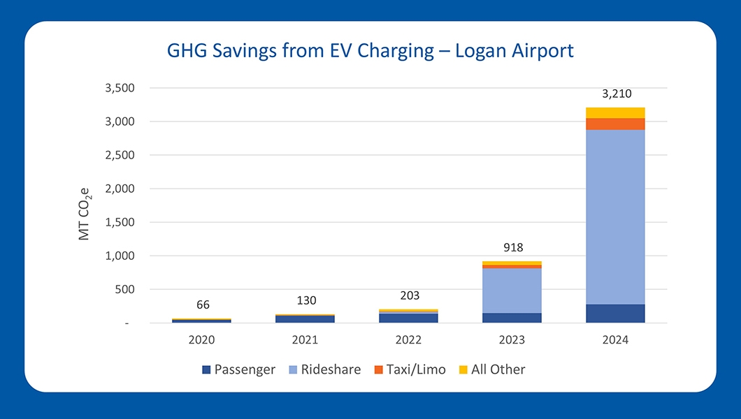 Chart depicting savings from EV Charging at Massport